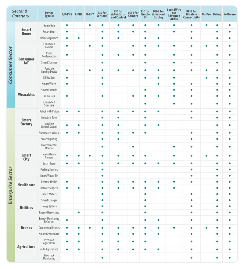 IoTDevicesUsingMIPISpecsDiagram-resized